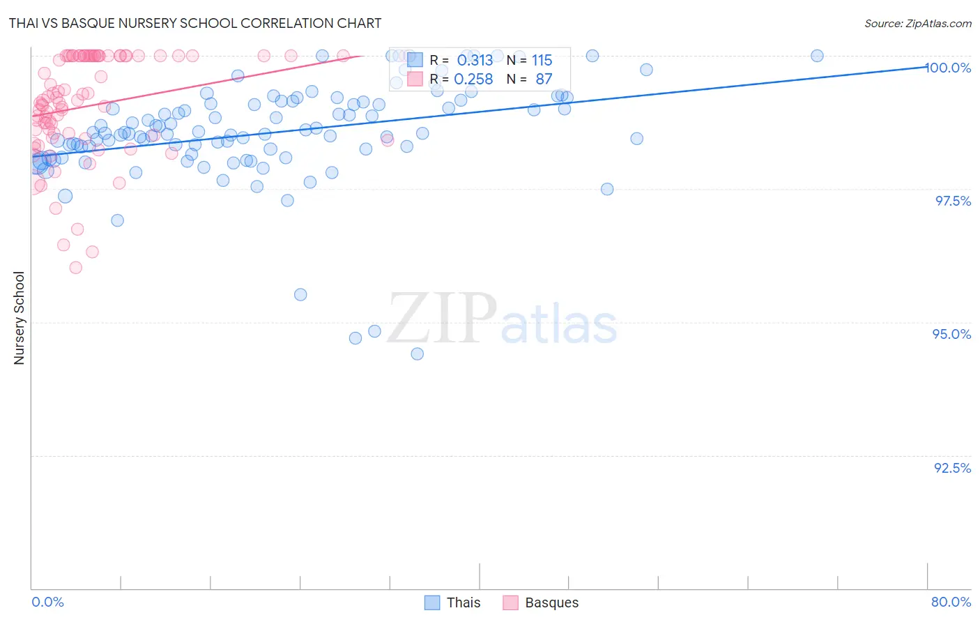 Thai vs Basque Nursery School