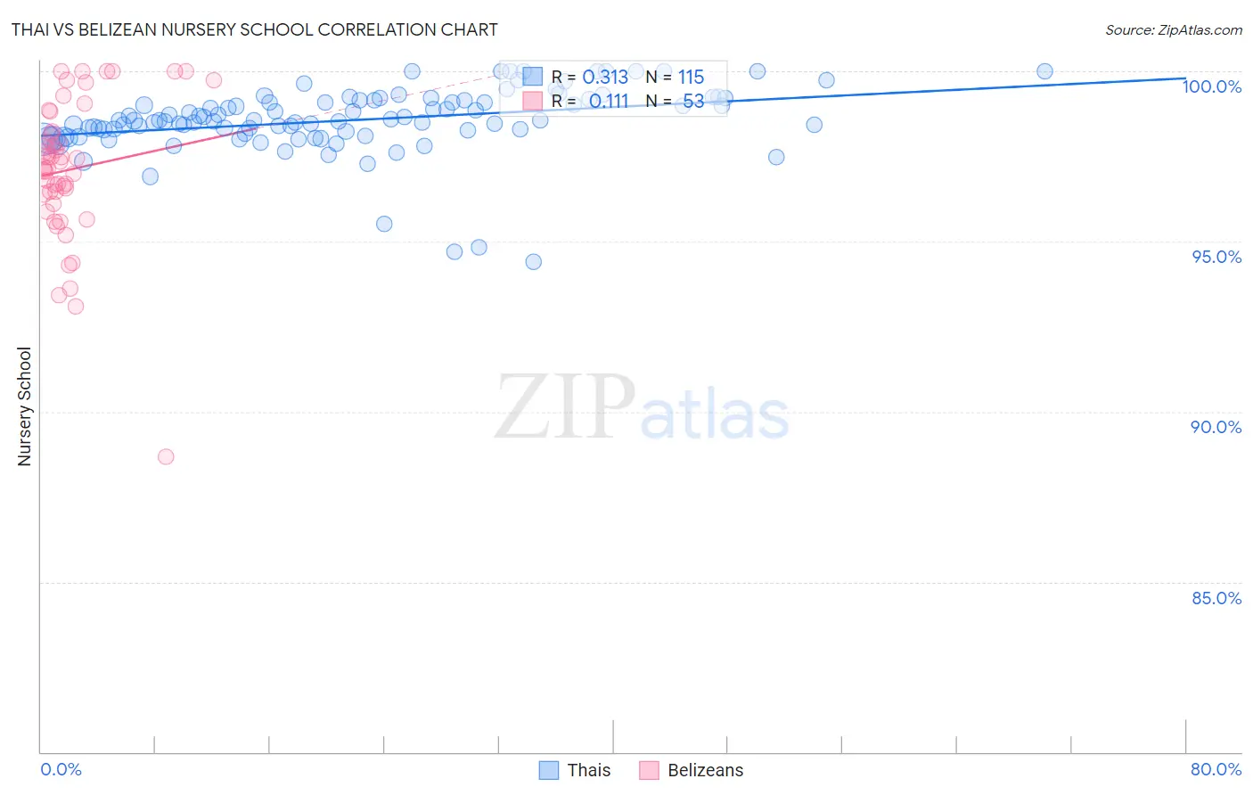 Thai vs Belizean Nursery School