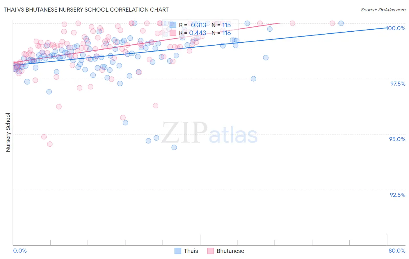 Thai vs Bhutanese Nursery School