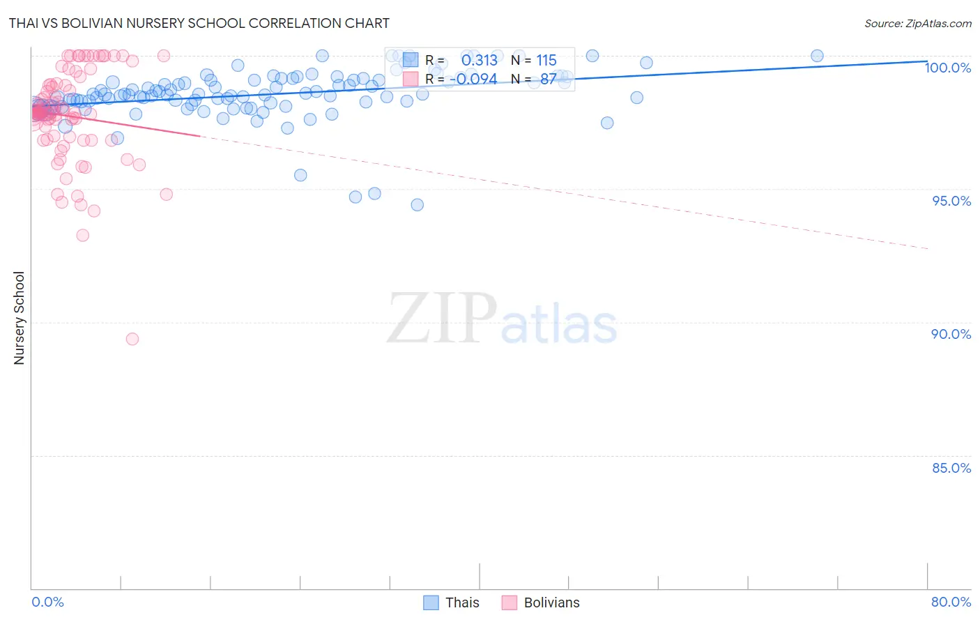 Thai vs Bolivian Nursery School