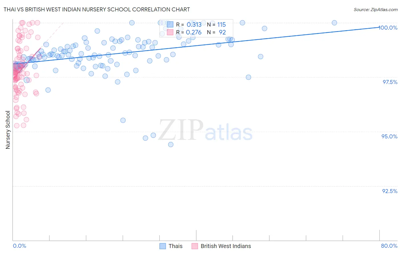 Thai vs British West Indian Nursery School