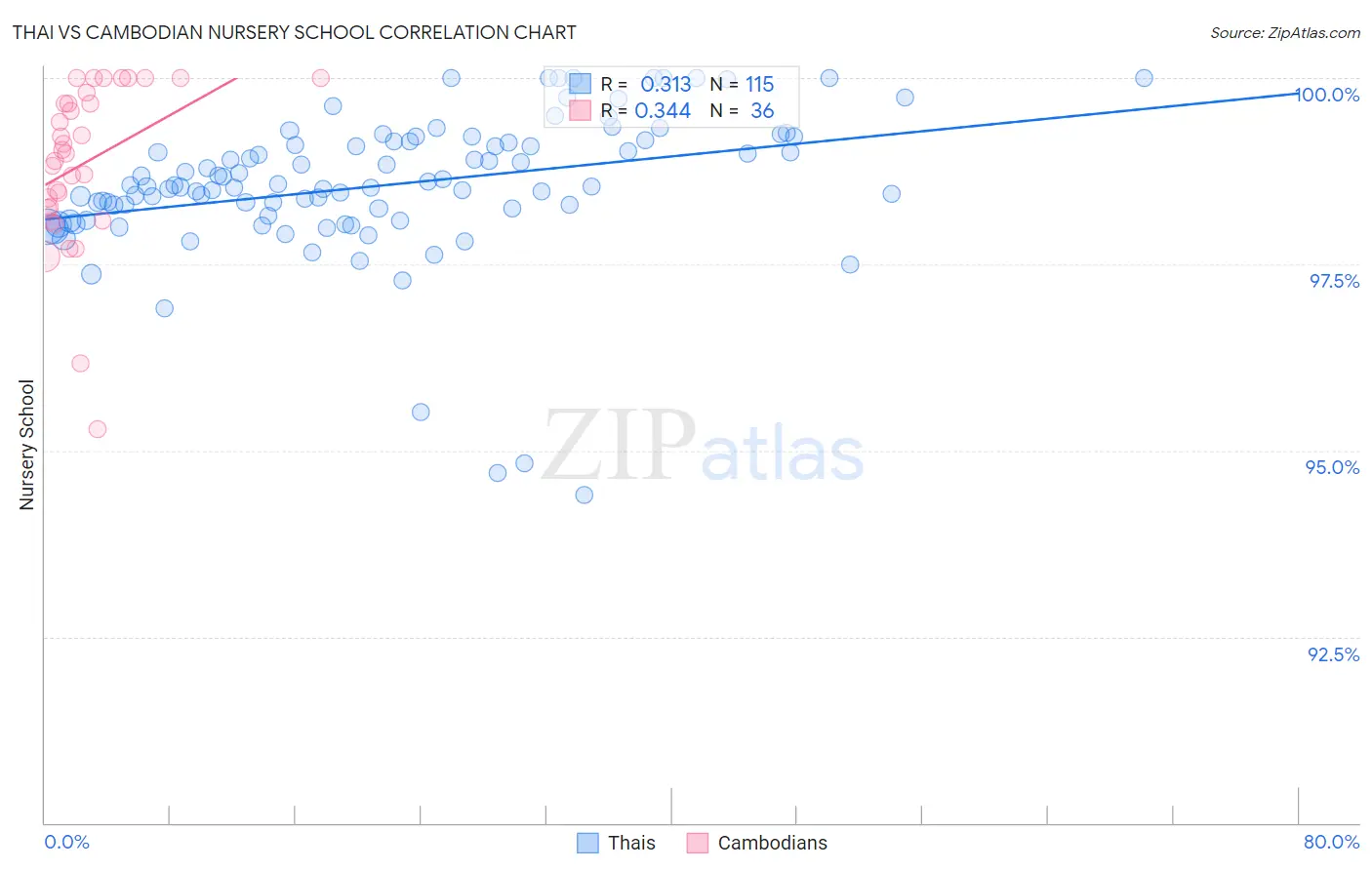 Thai vs Cambodian Nursery School