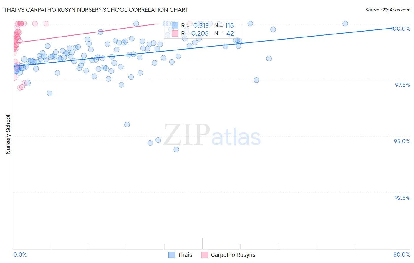 Thai vs Carpatho Rusyn Nursery School