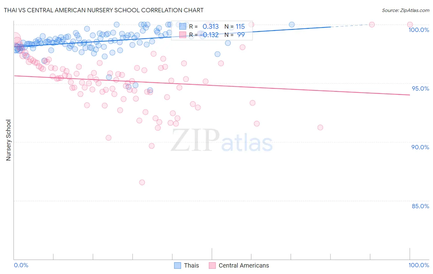 Thai vs Central American Nursery School