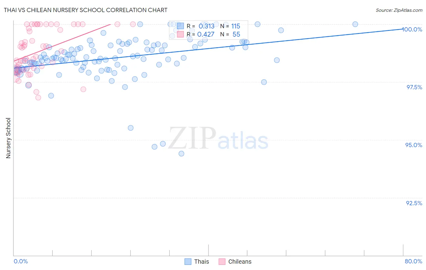 Thai vs Chilean Nursery School
