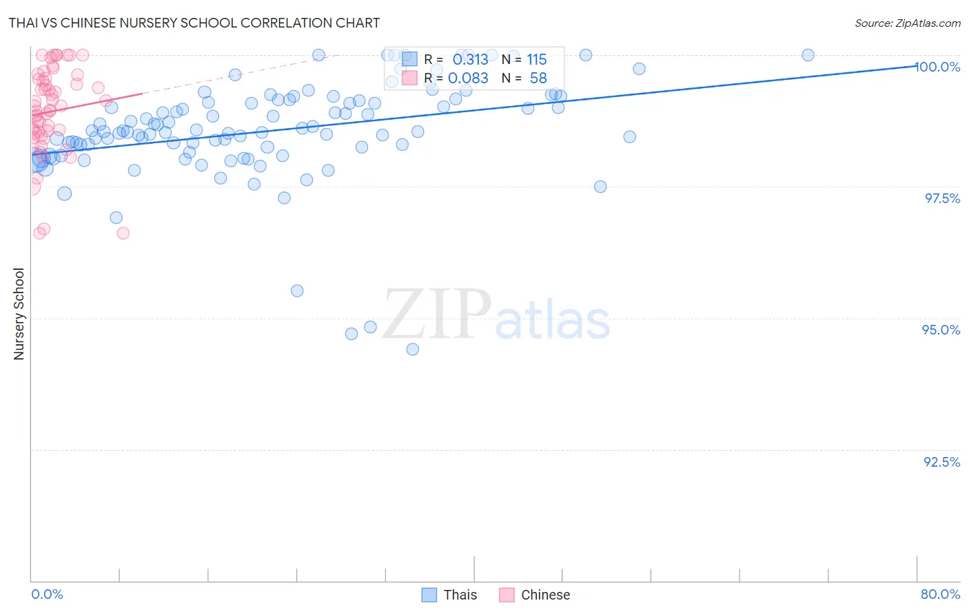Thai vs Chinese Nursery School