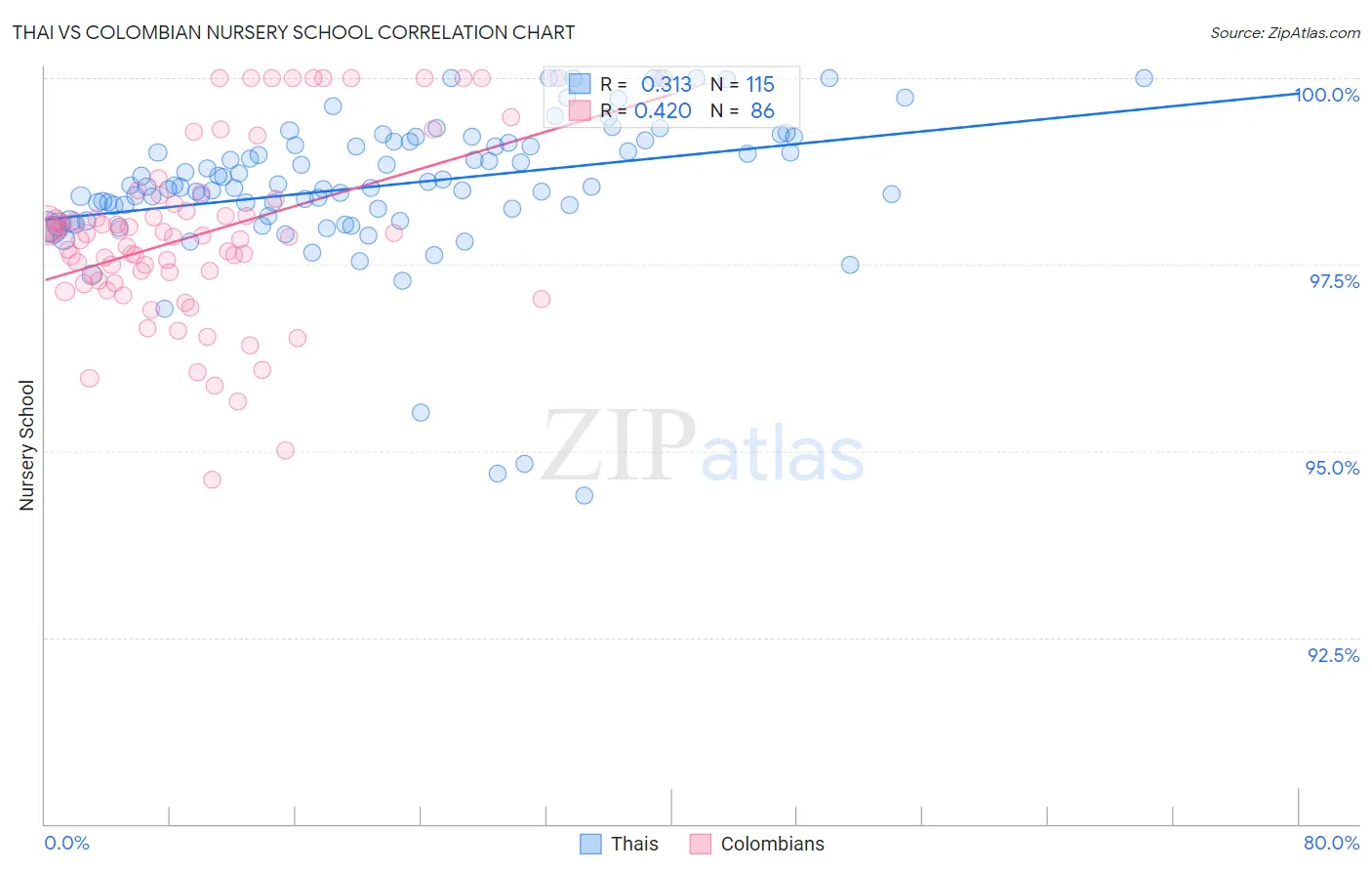 Thai vs Colombian Nursery School