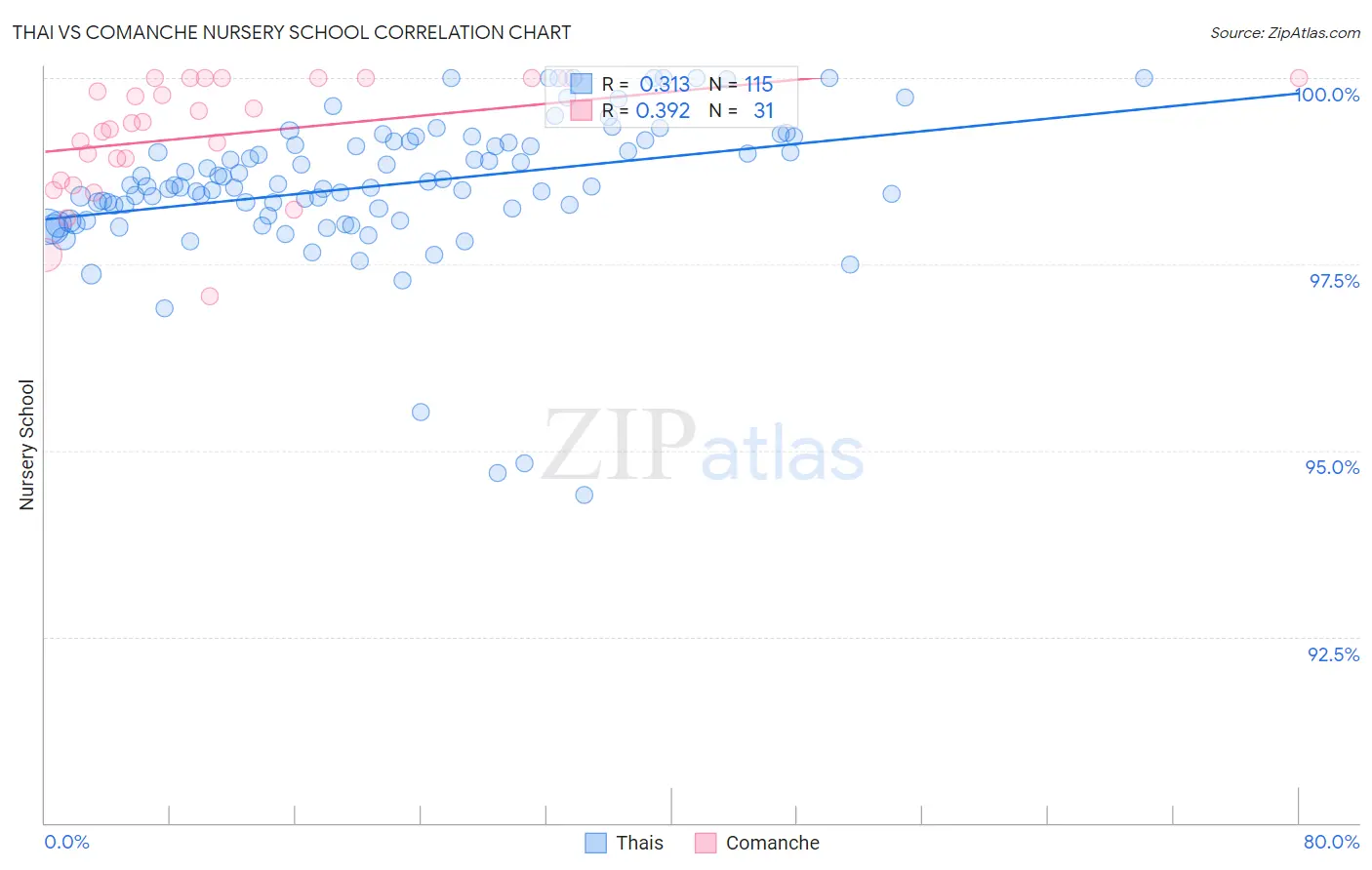 Thai vs Comanche Nursery School