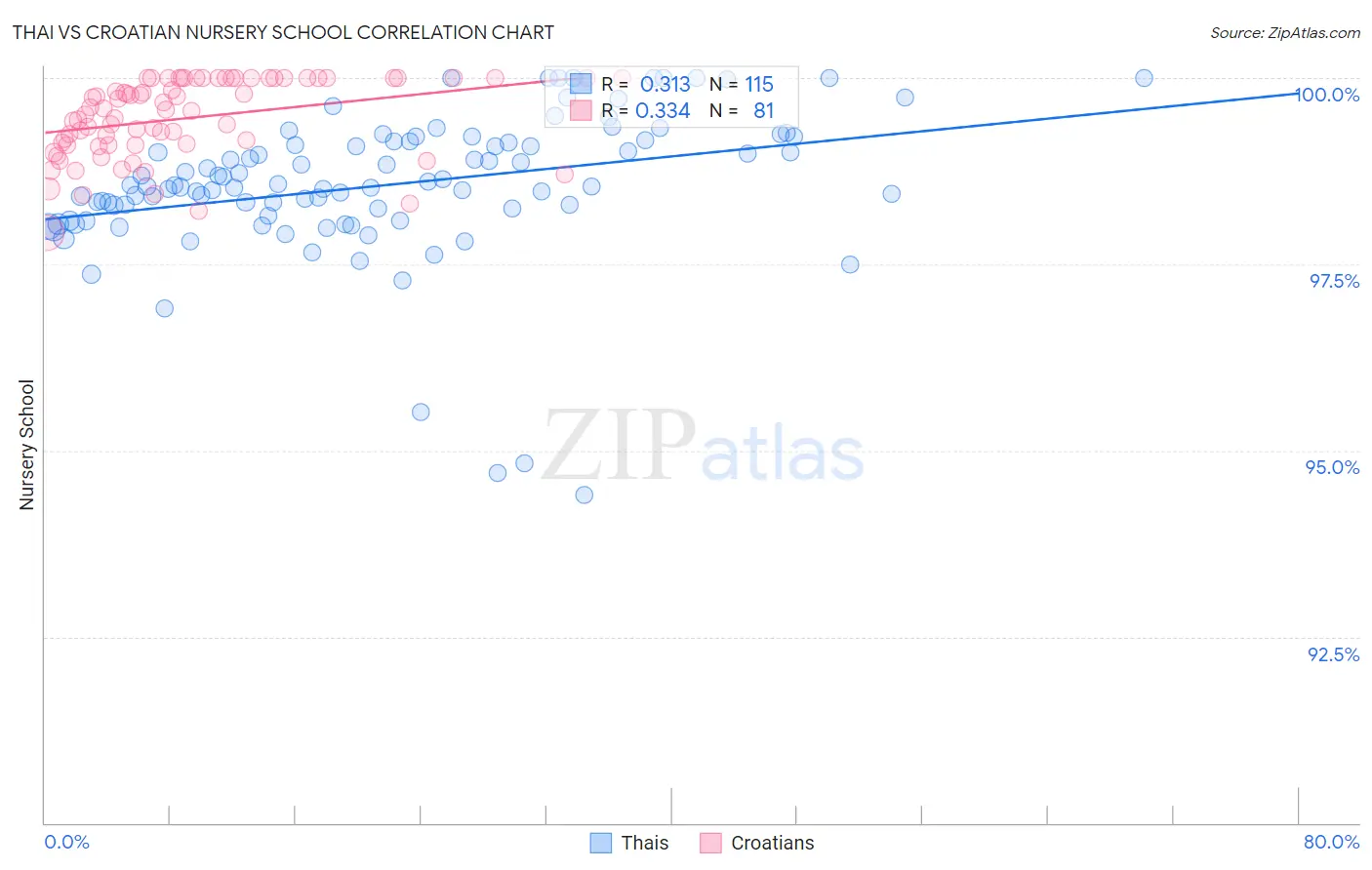 Thai vs Croatian Nursery School