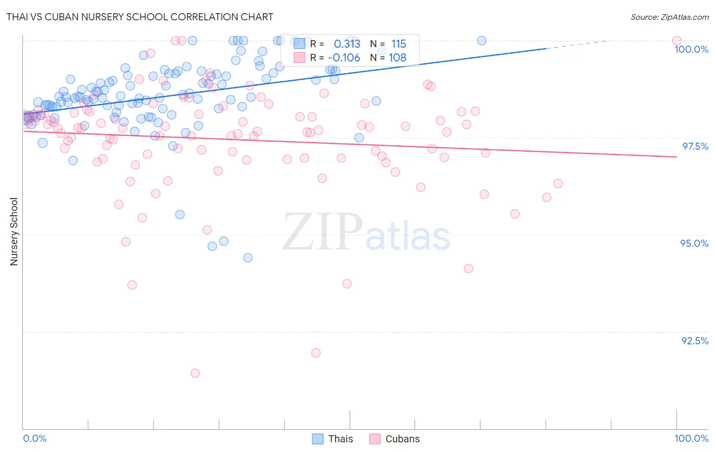 Thai vs Cuban Nursery School