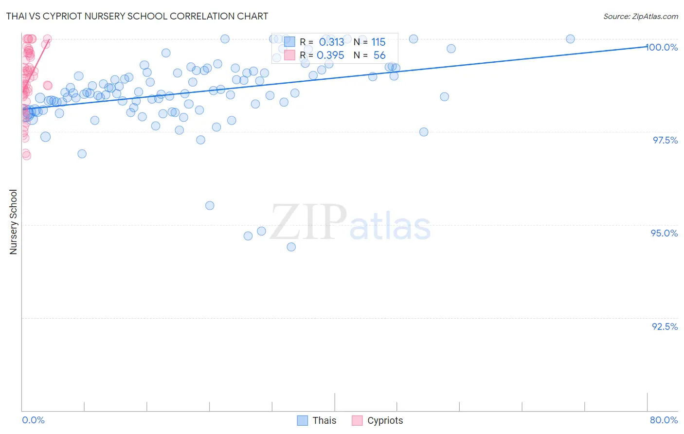 Thai vs Cypriot Nursery School