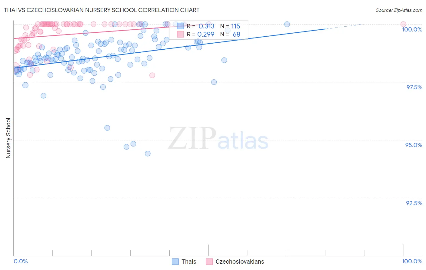 Thai vs Czechoslovakian Nursery School