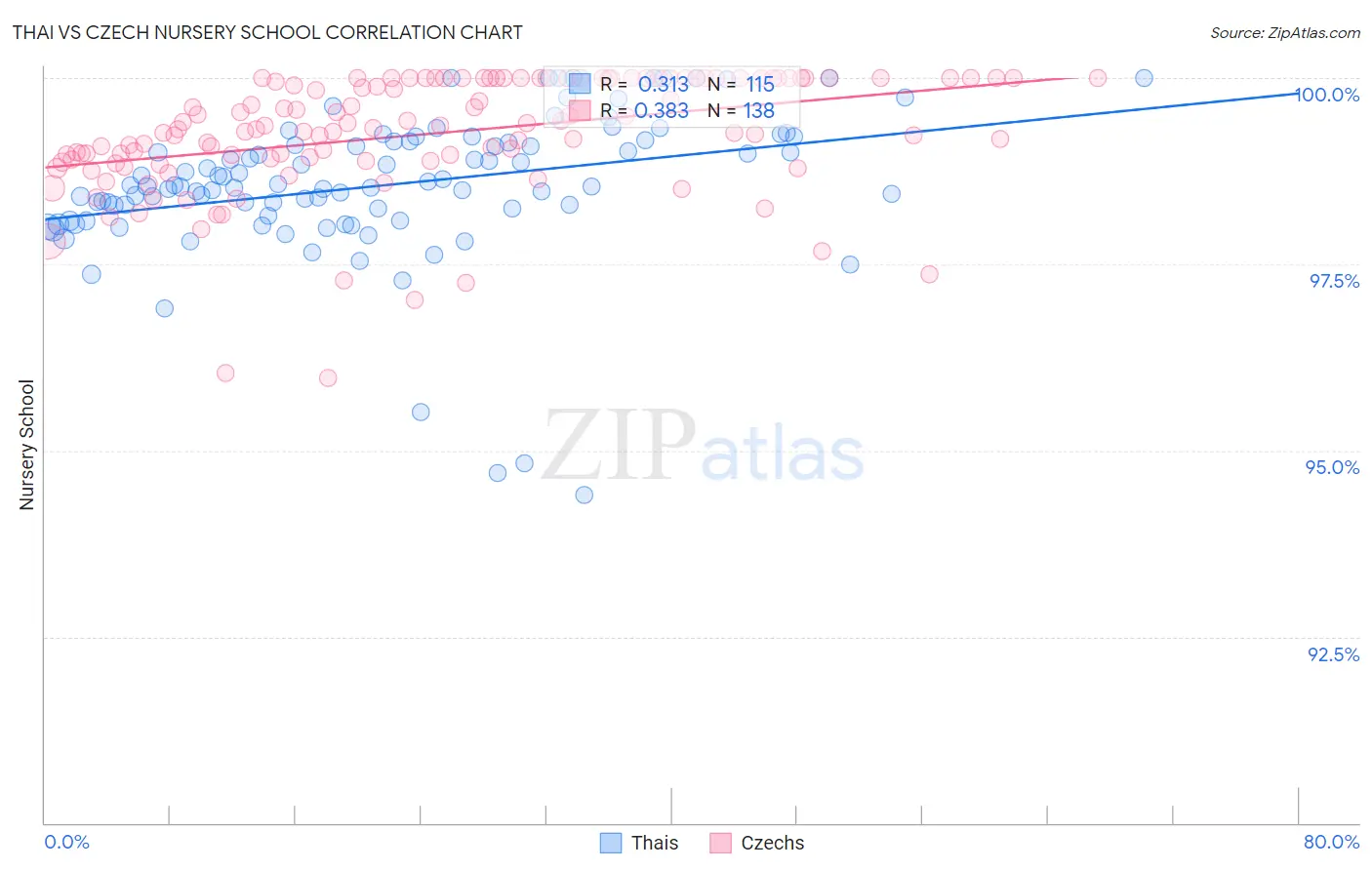 Thai vs Czech Nursery School