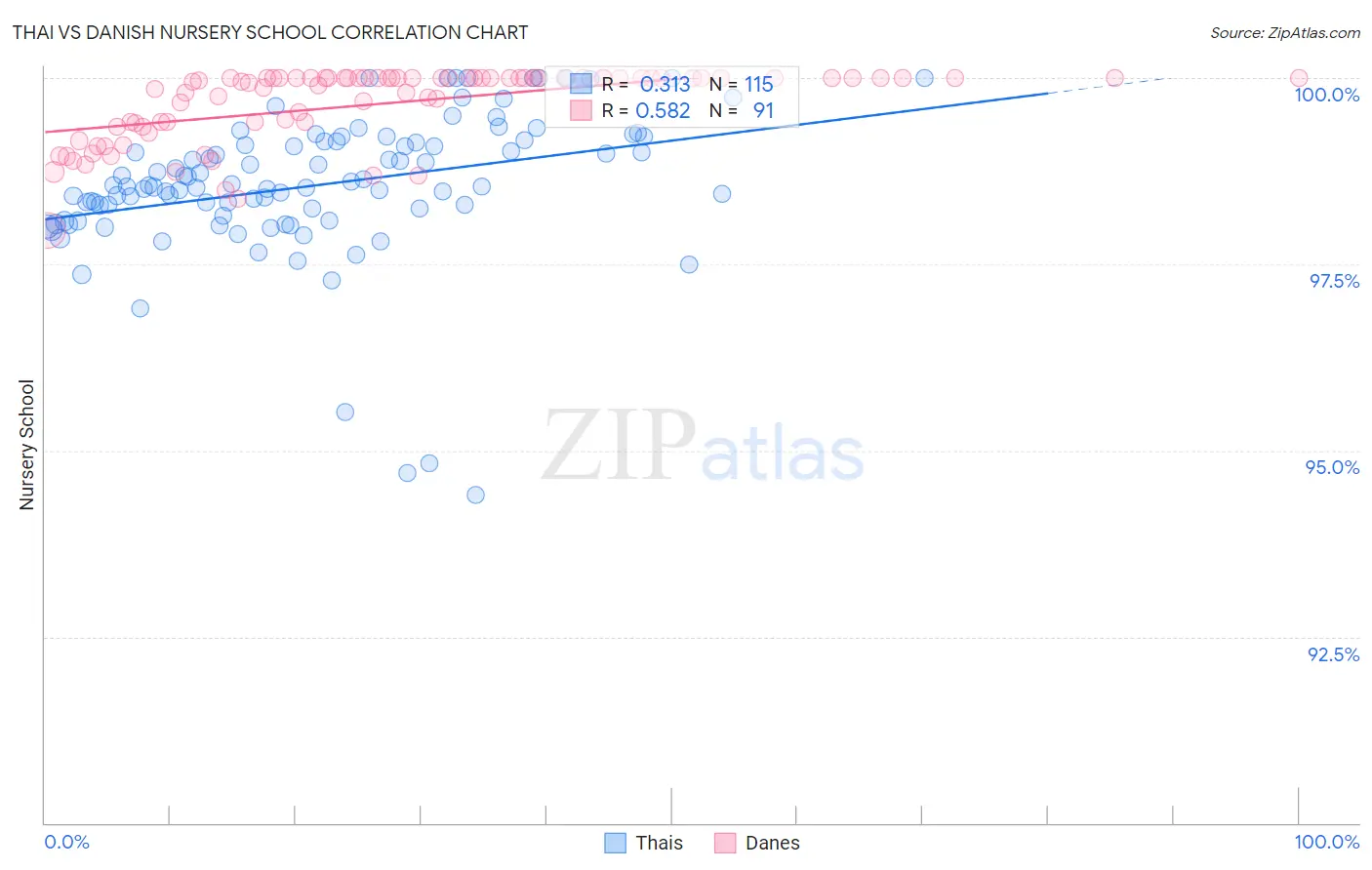 Thai vs Danish Nursery School