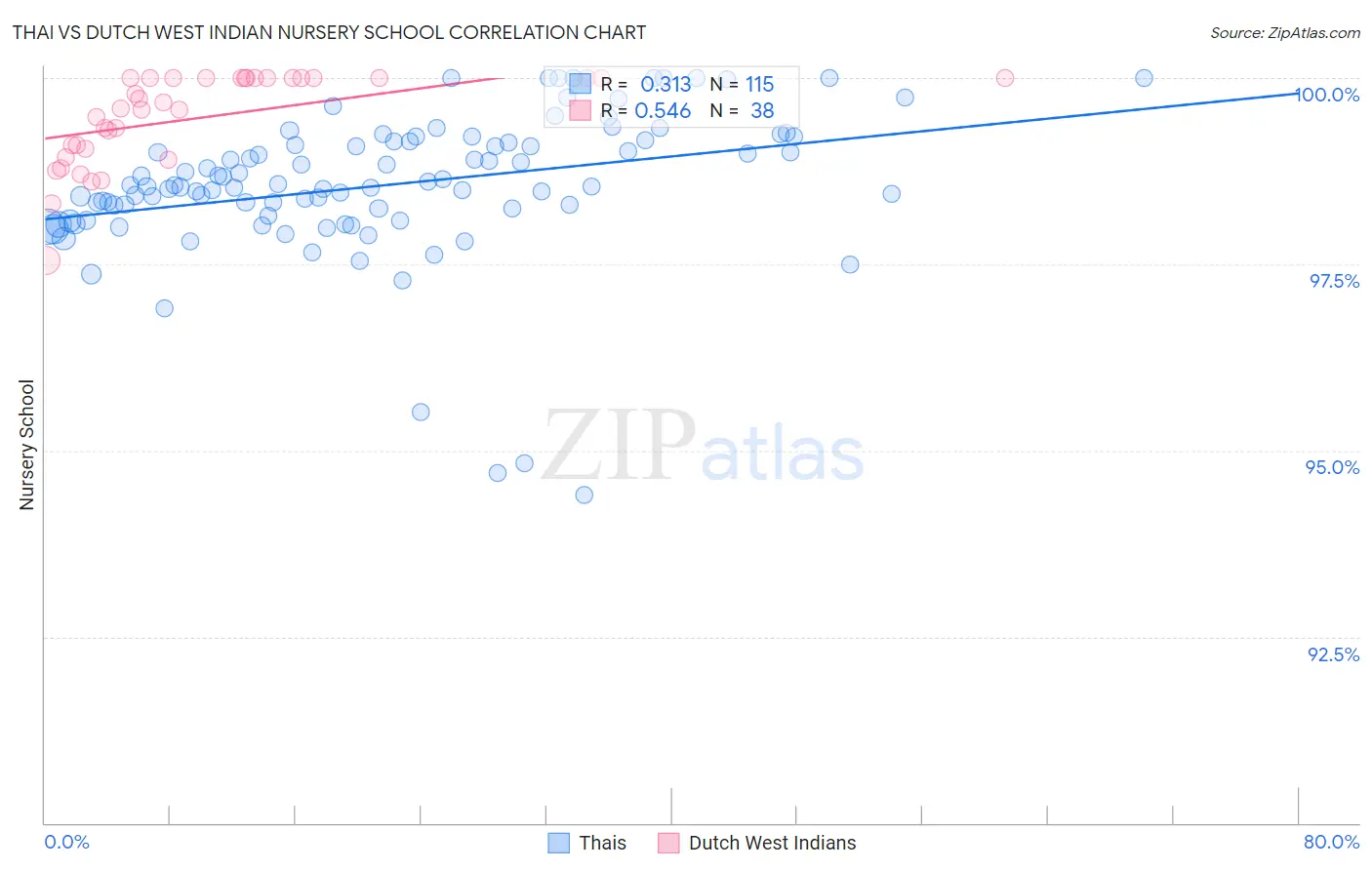 Thai vs Dutch West Indian Nursery School