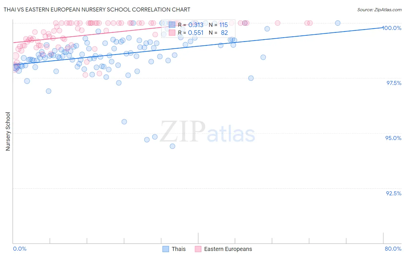 Thai vs Eastern European Nursery School