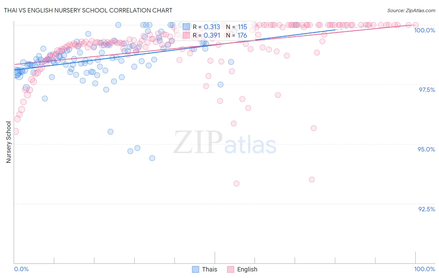 Thai vs English Nursery School