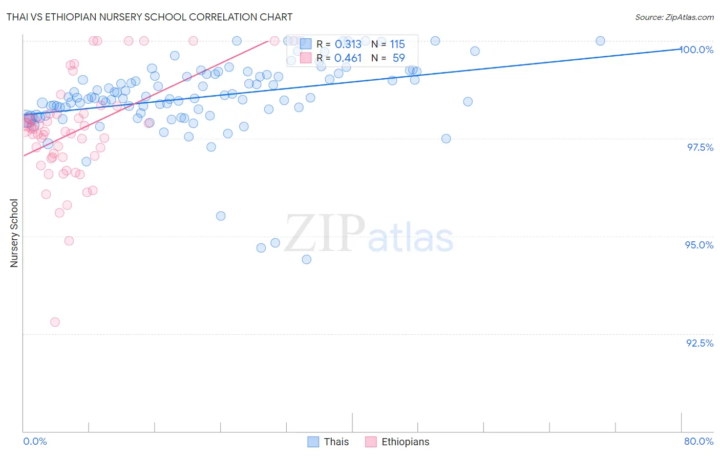 Thai vs Ethiopian Nursery School
