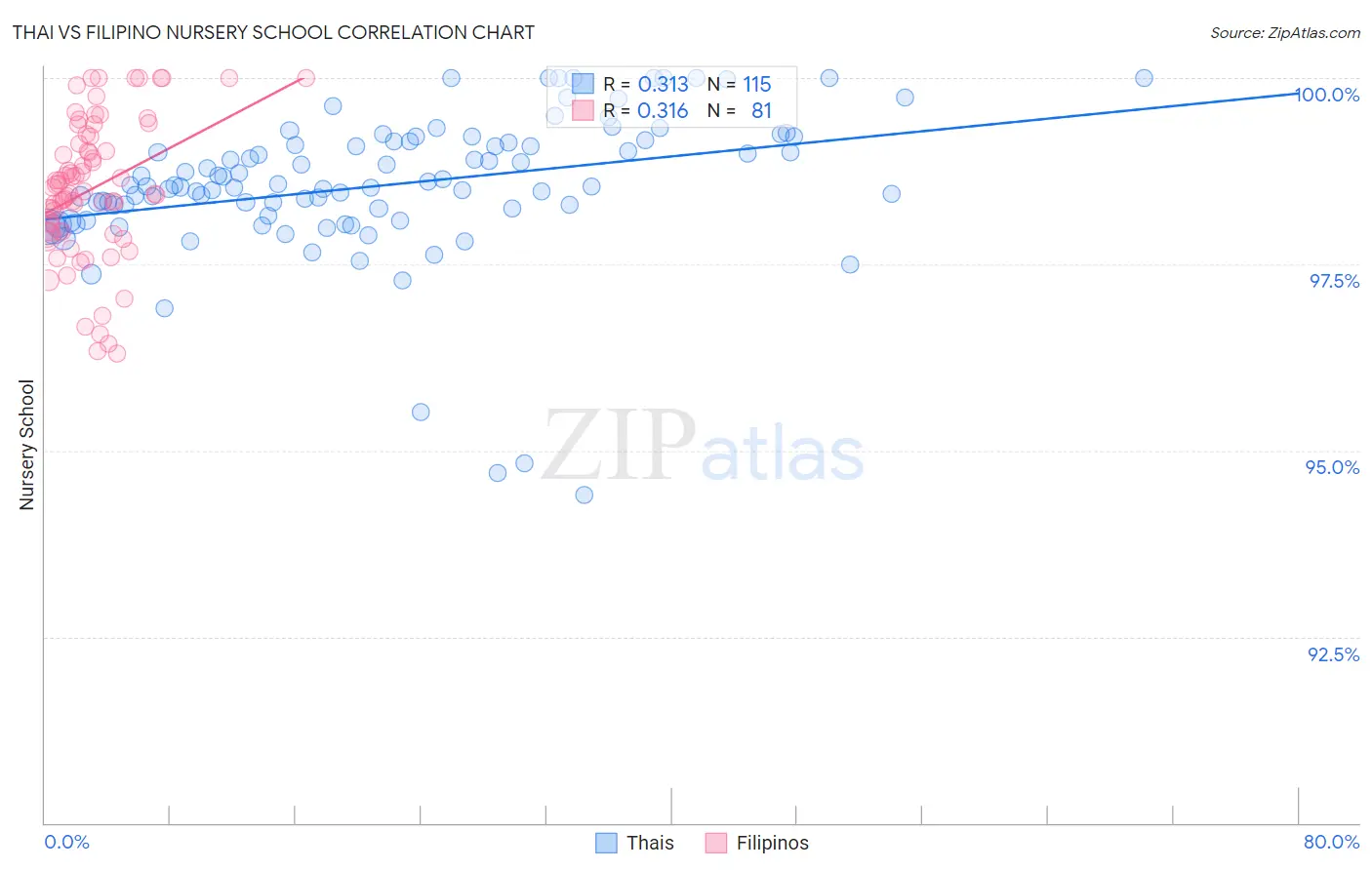 Thai vs Filipino Nursery School