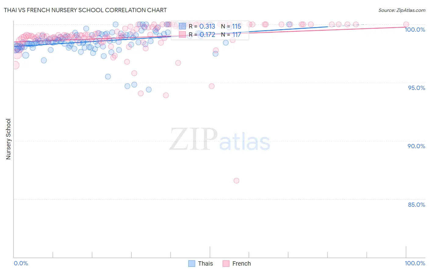 Thai vs French Nursery School