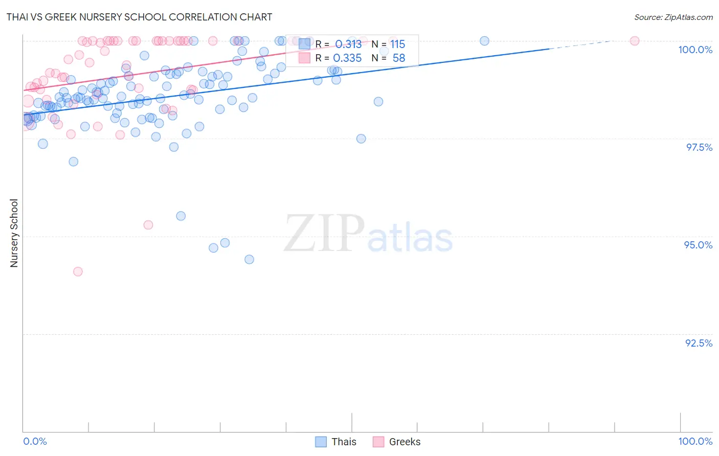 Thai vs Greek Nursery School