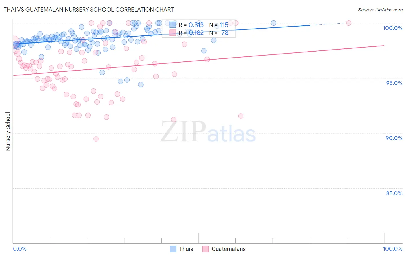 Thai vs Guatemalan Nursery School