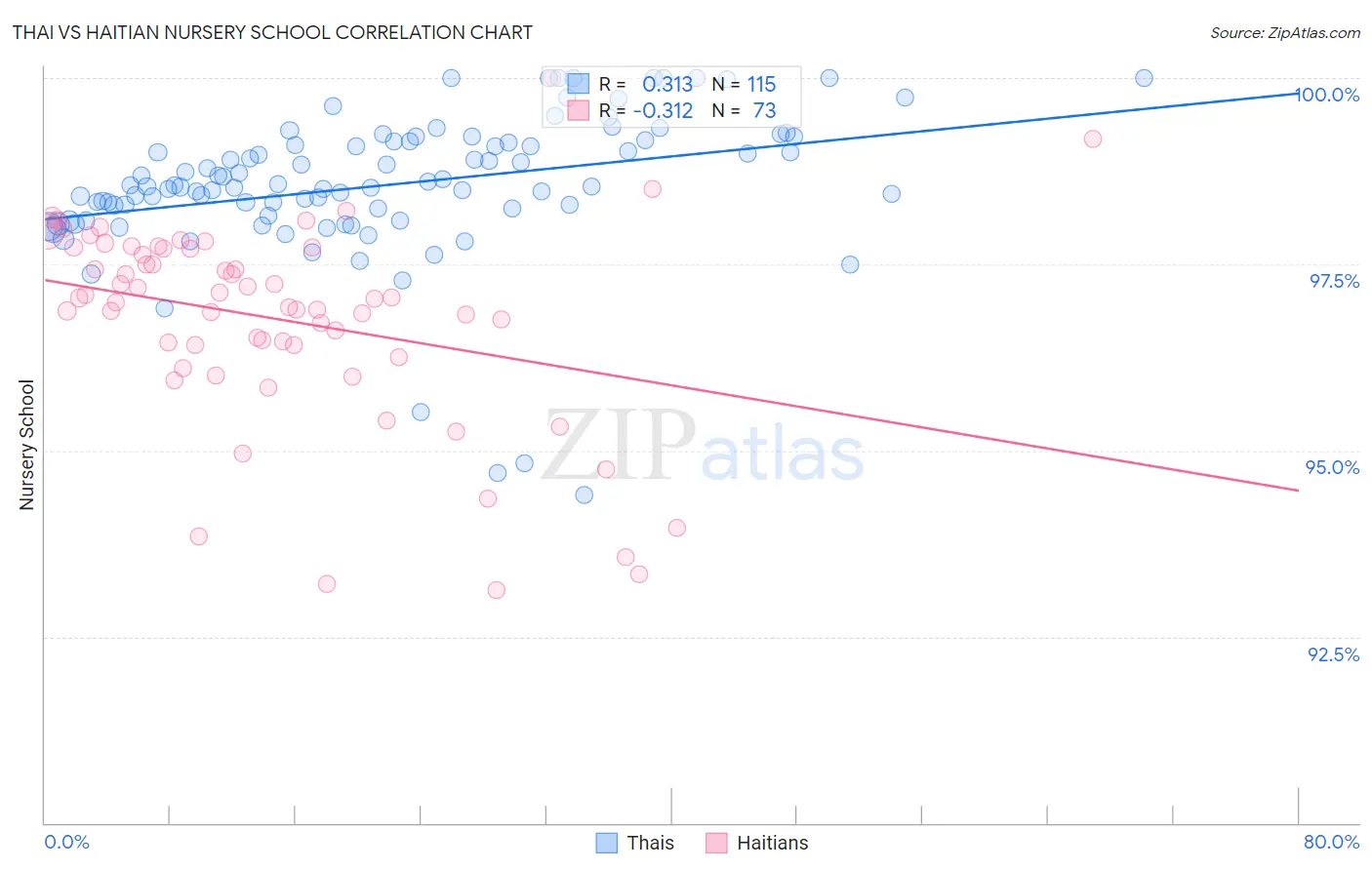 Thai vs Haitian Nursery School