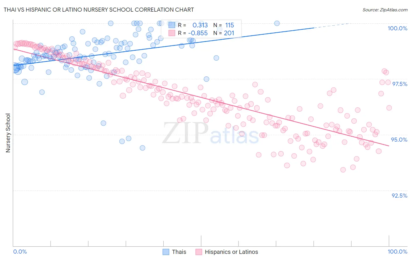 Thai vs Hispanic or Latino Nursery School