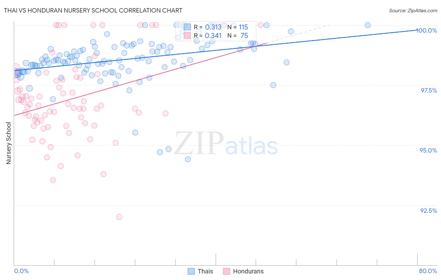 Thai vs Honduran Nursery School