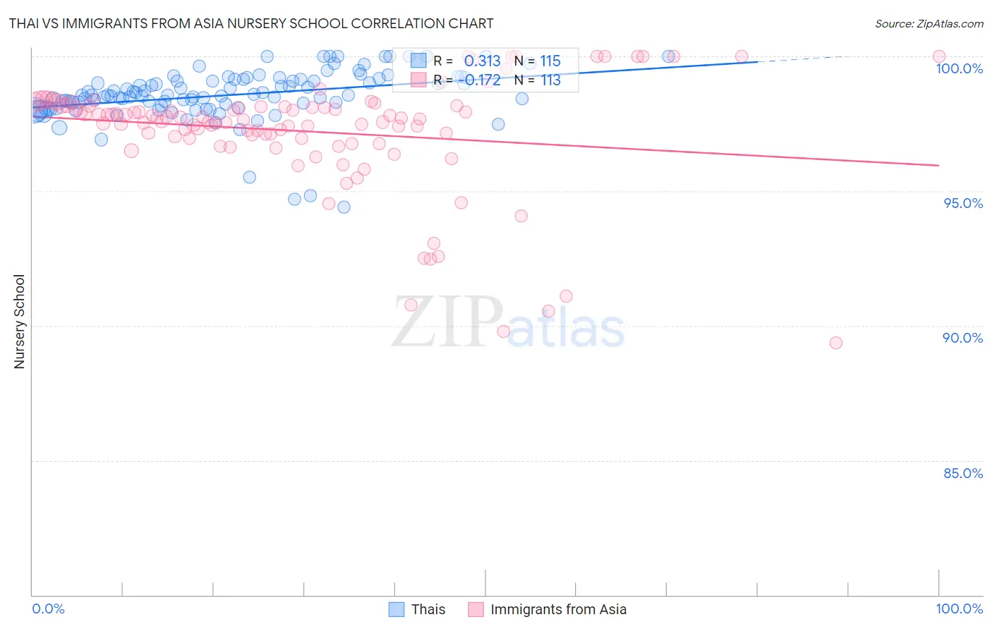 Thai vs Immigrants from Asia Nursery School