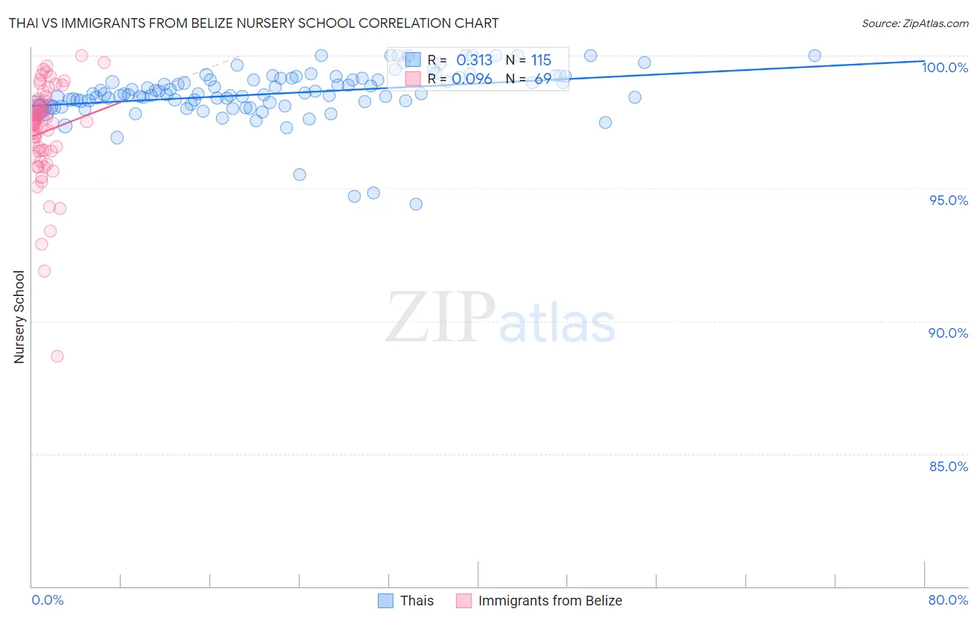Thai vs Immigrants from Belize Nursery School