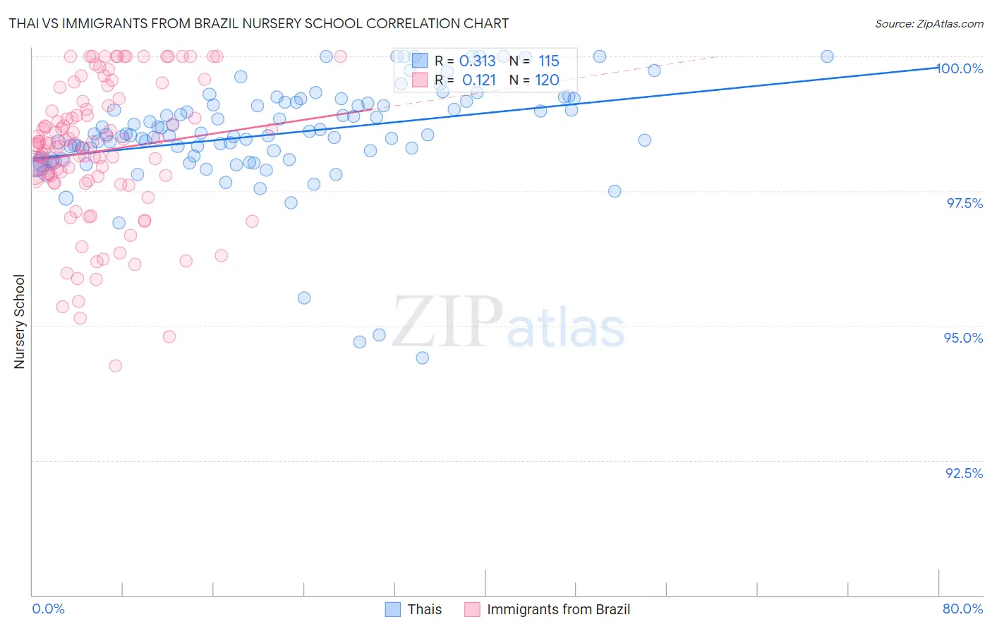 Thai vs Immigrants from Brazil Nursery School