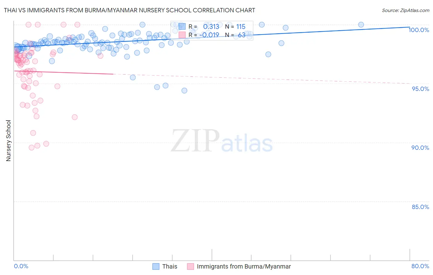 Thai vs Immigrants from Burma/Myanmar Nursery School