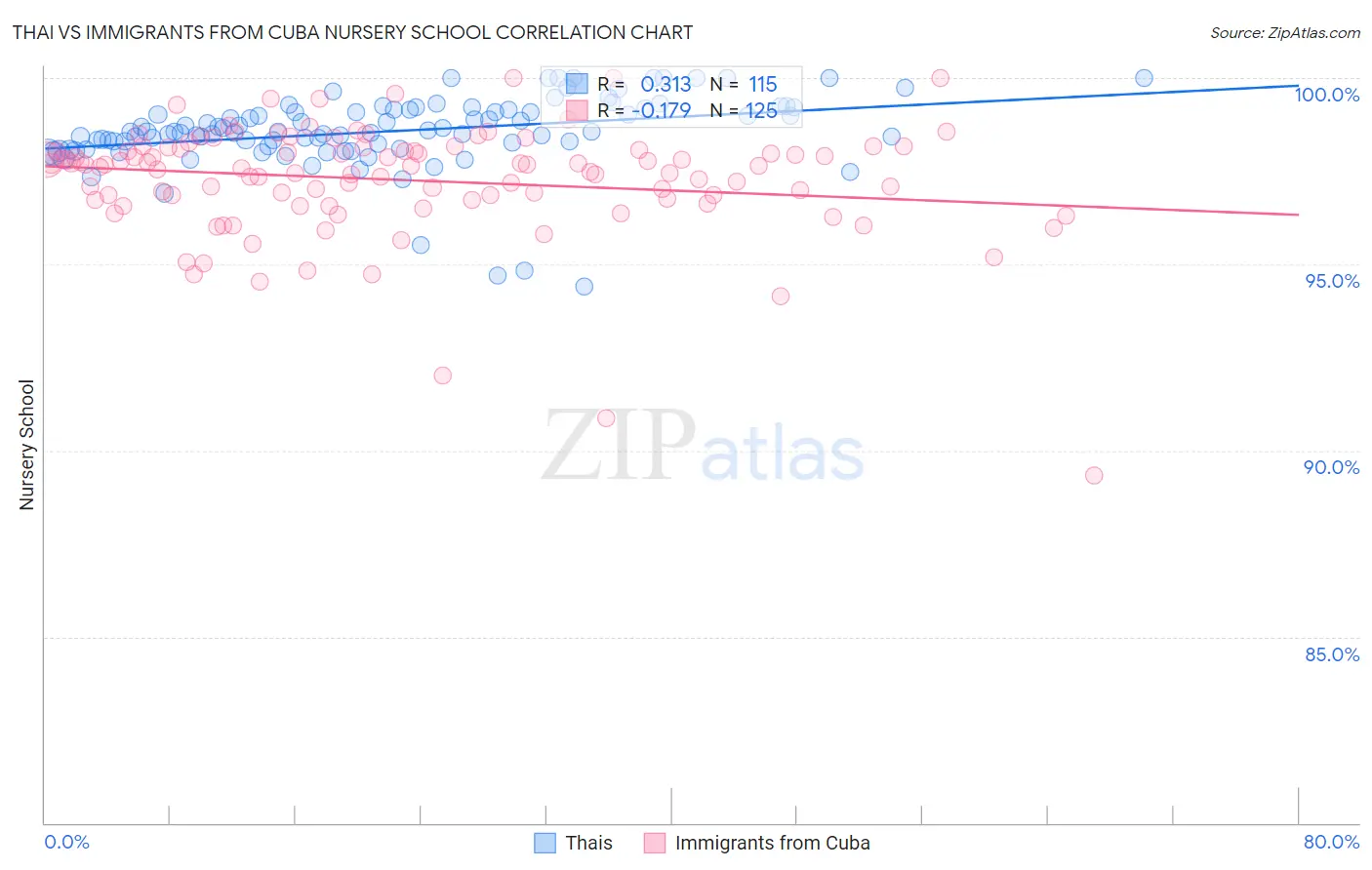 Thai vs Immigrants from Cuba Nursery School