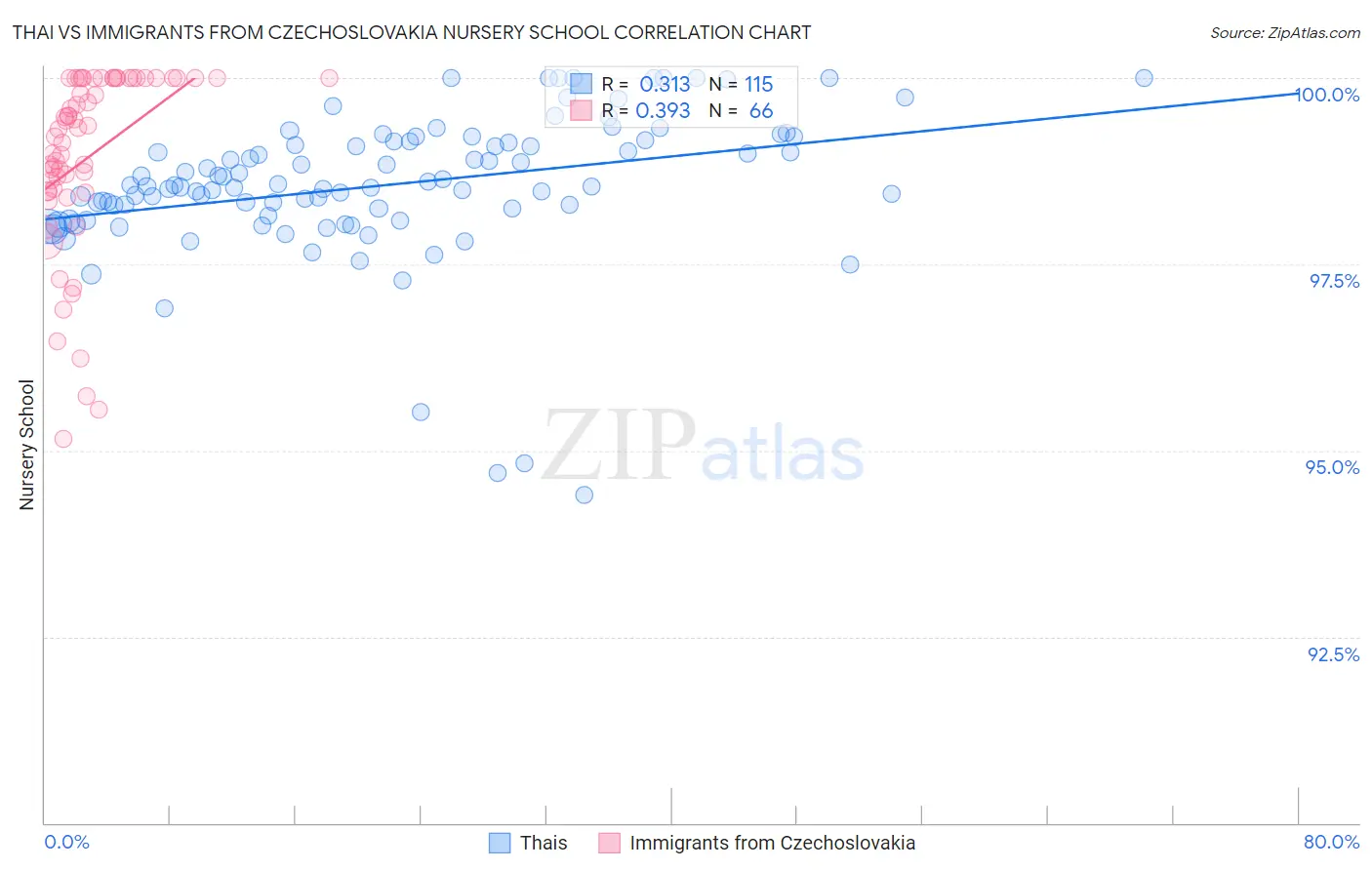 Thai vs Immigrants from Czechoslovakia Nursery School
