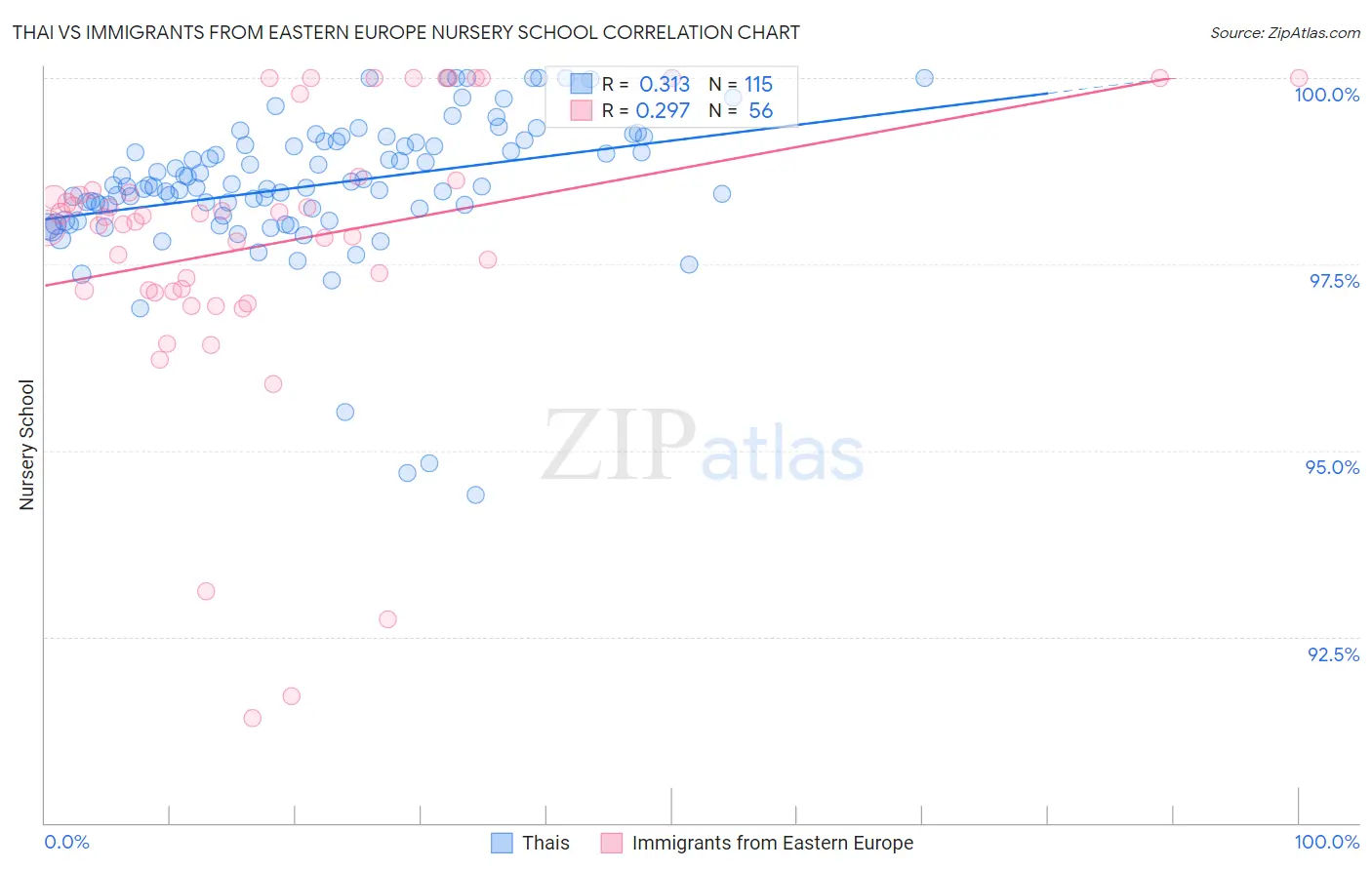 Thai vs Immigrants from Eastern Europe Nursery School