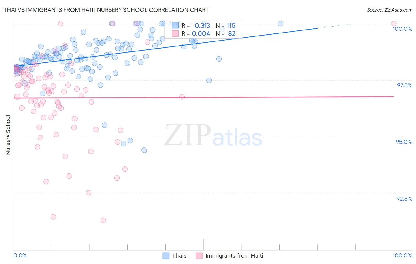 Thai vs Immigrants from Haiti Nursery School