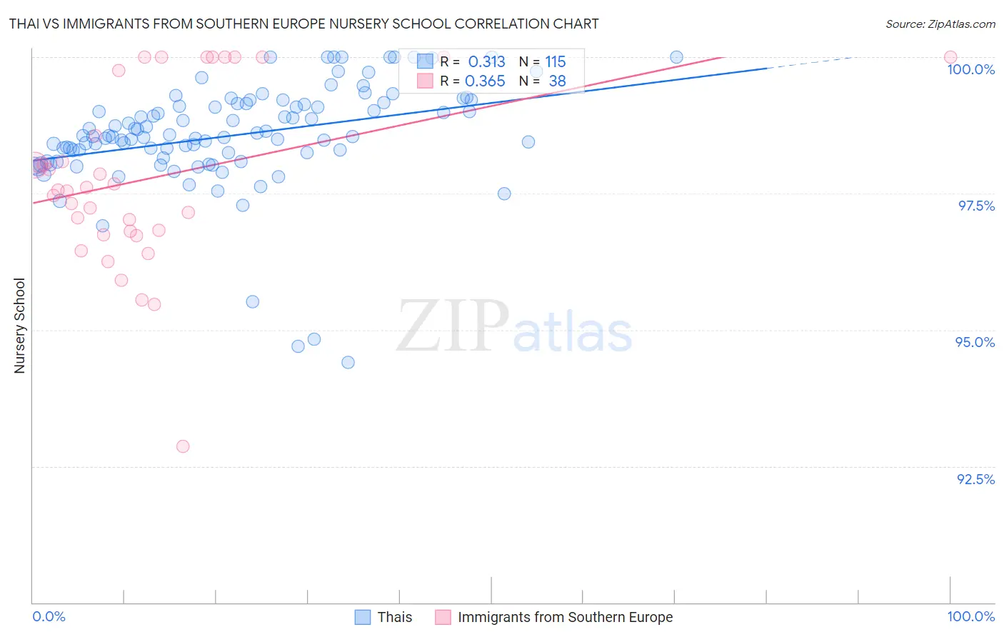 Thai vs Immigrants from Southern Europe Nursery School