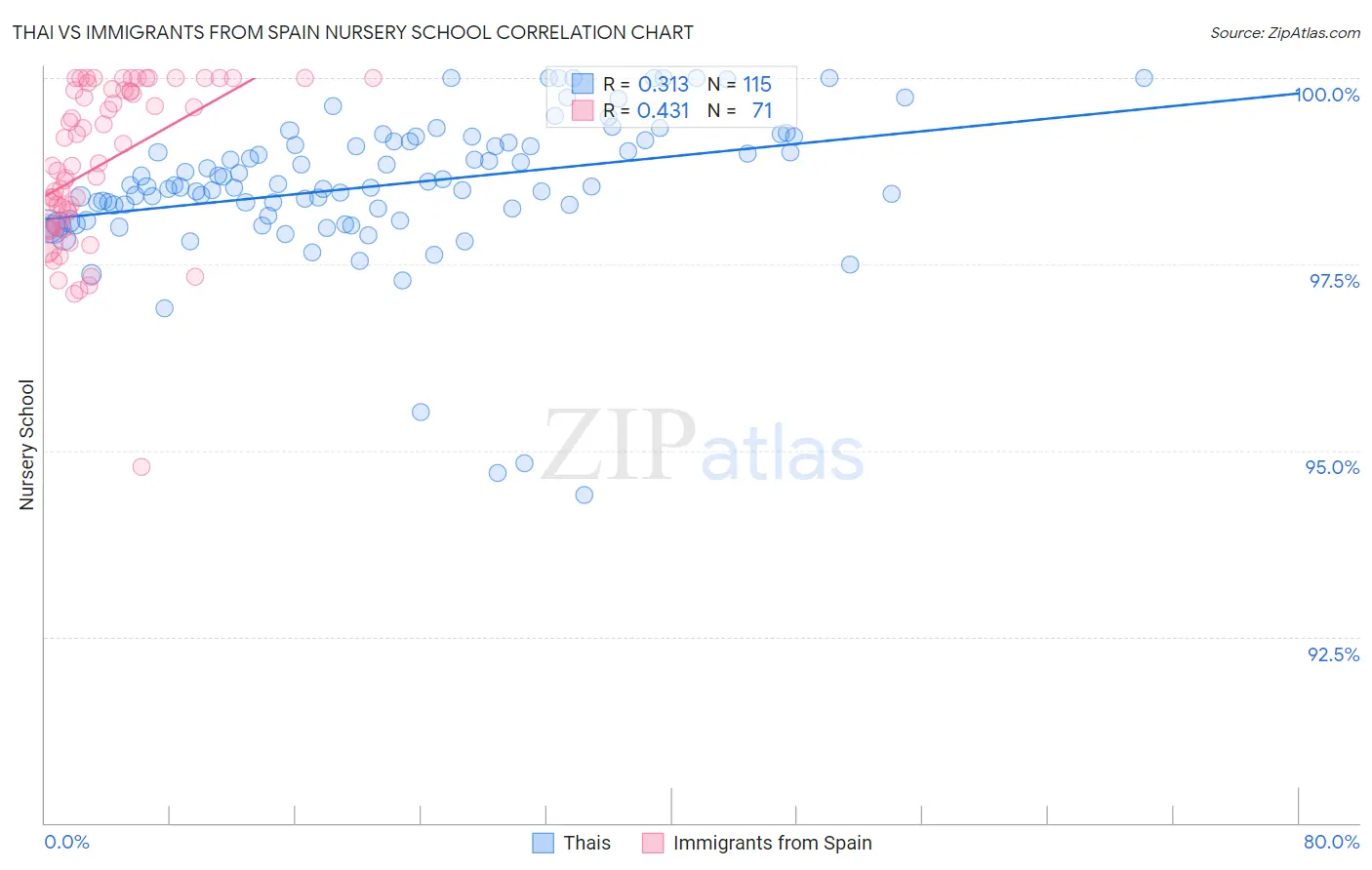 Thai vs Immigrants from Spain Nursery School