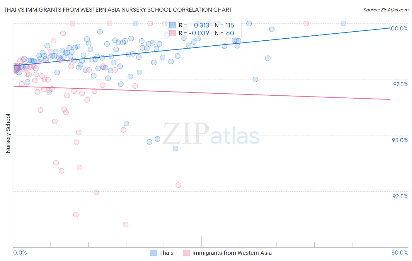 Thai vs Immigrants from Western Asia Nursery School