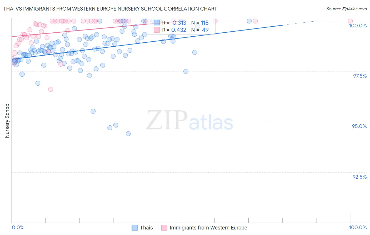 Thai vs Immigrants from Western Europe Nursery School