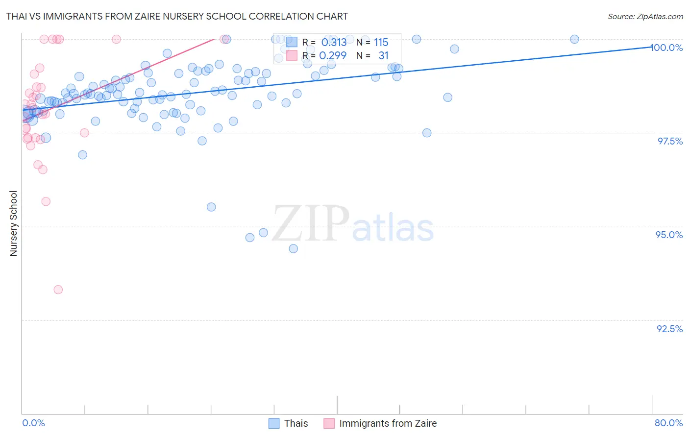 Thai vs Immigrants from Zaire Nursery School