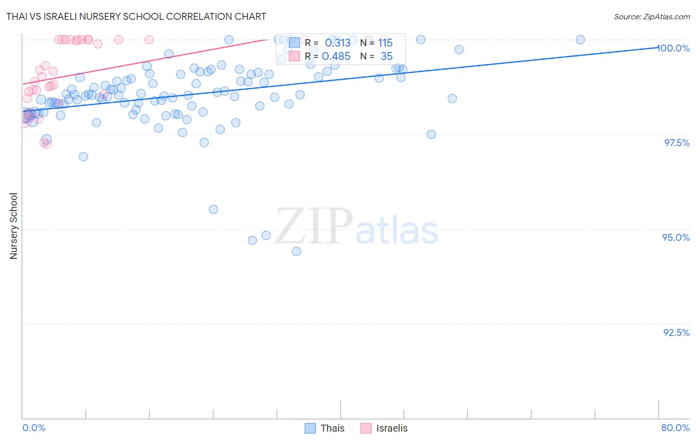 Thai vs Israeli Nursery School