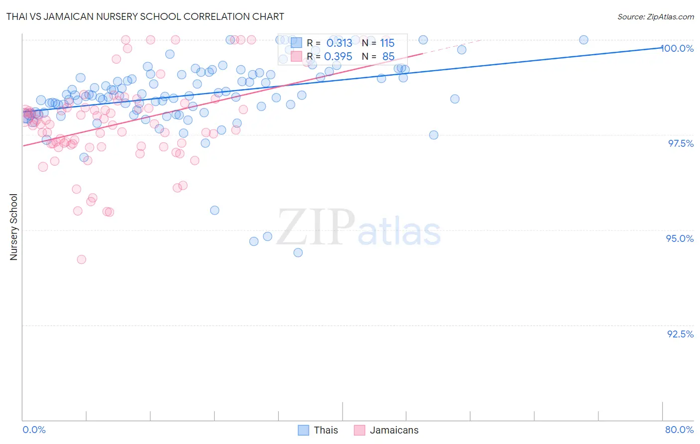 Thai vs Jamaican Nursery School