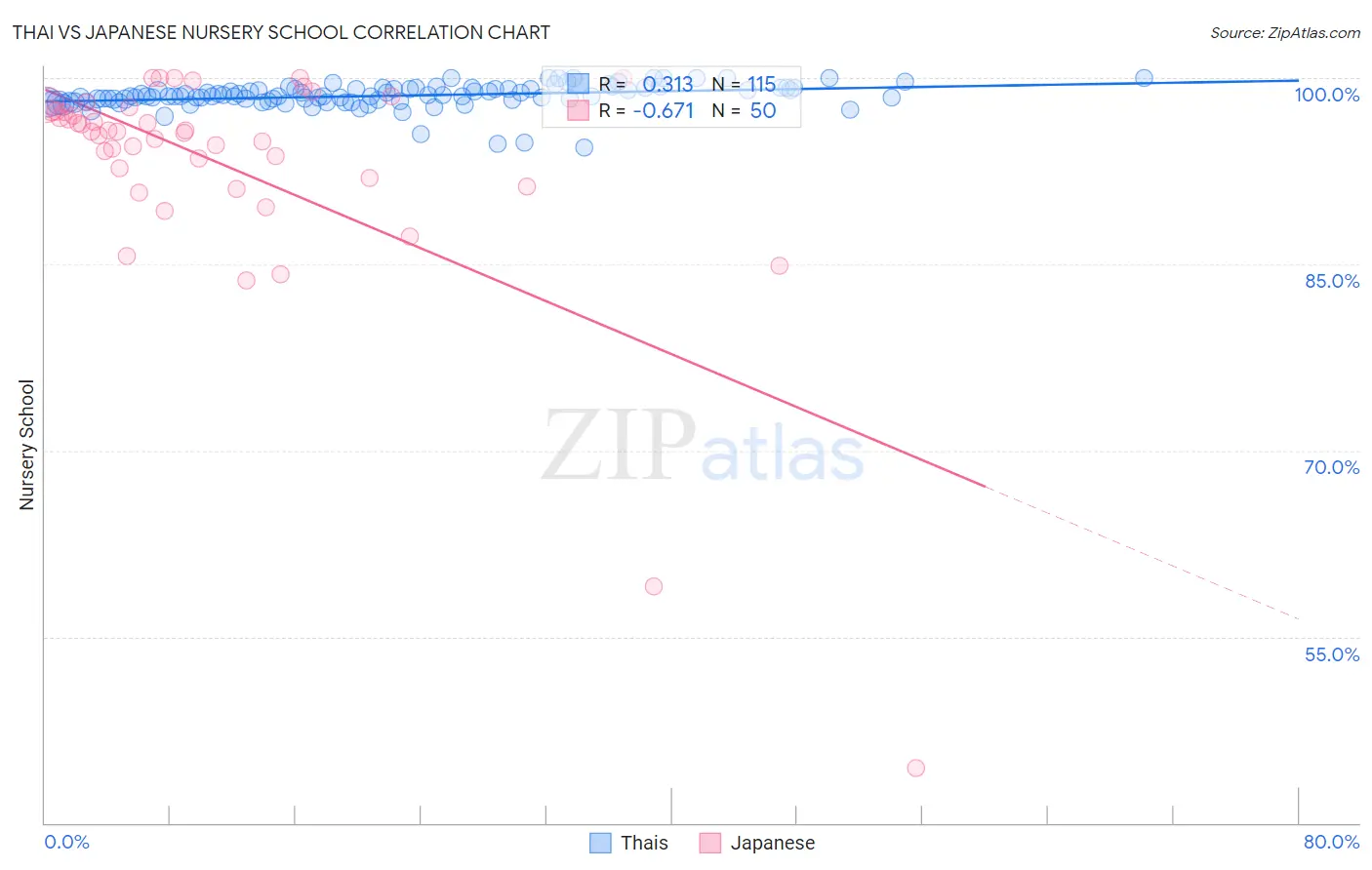 Thai vs Japanese Nursery School