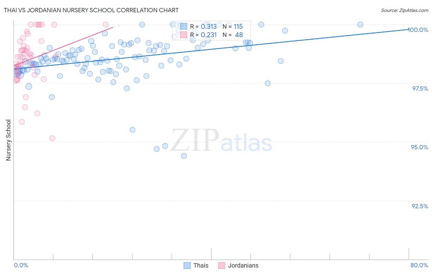 Thai vs Jordanian Nursery School