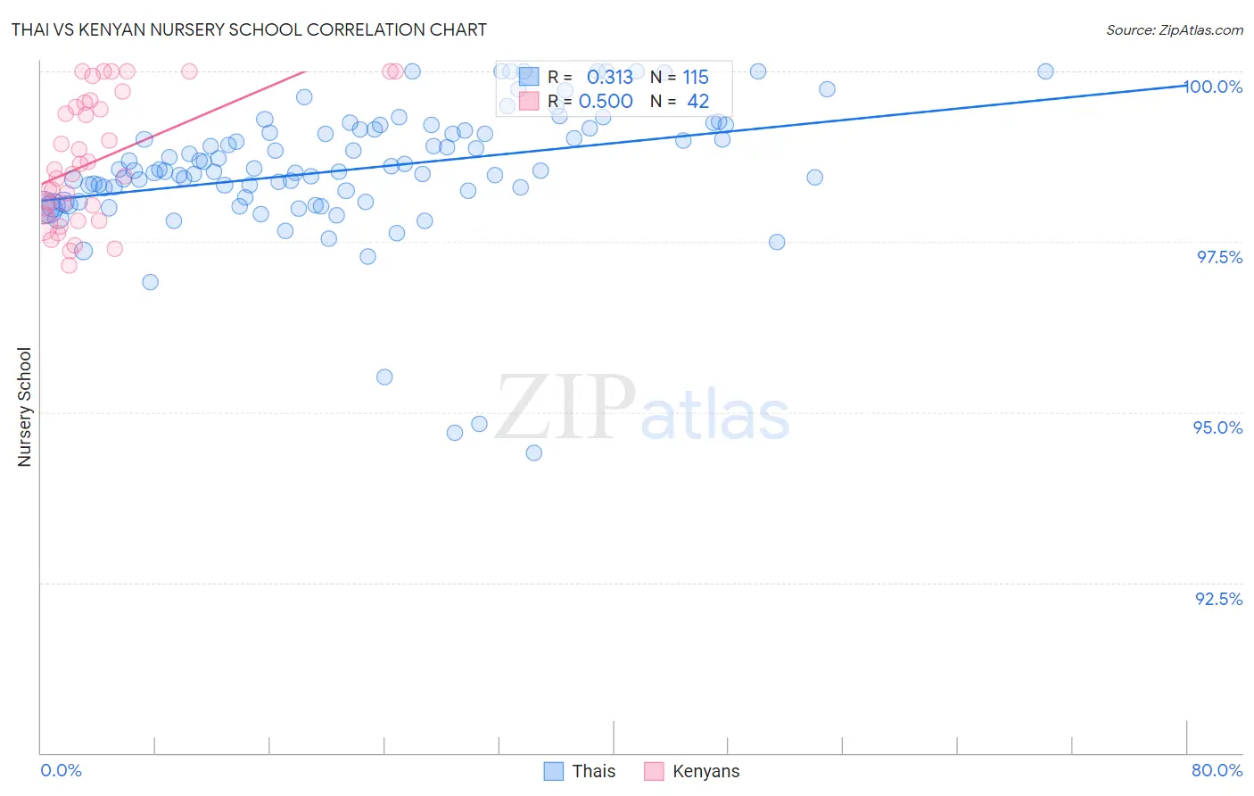 Thai vs Kenyan Nursery School