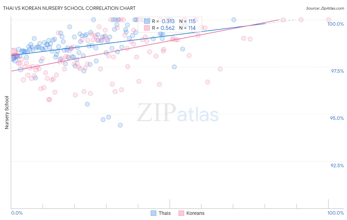 Thai vs Korean Nursery School