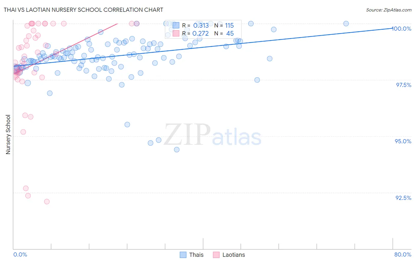 Thai vs Laotian Nursery School