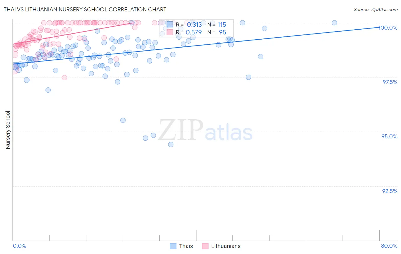 Thai vs Lithuanian Nursery School
